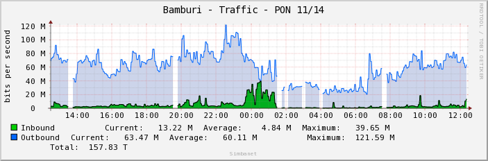 Bamburi - Traffic - PON 11/14