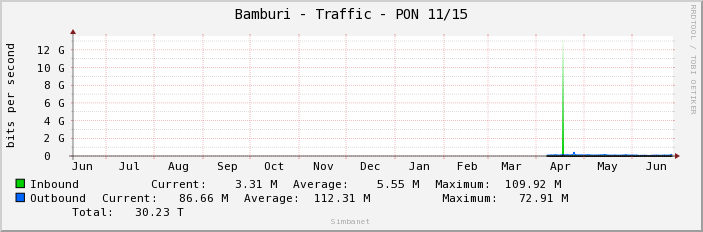Bamburi - Traffic - PON 11/15