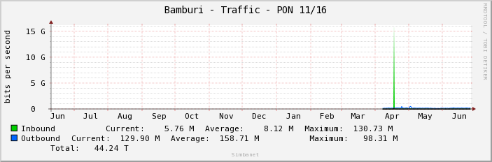 Bamburi - Traffic - PON 11/16