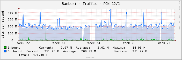 Bamburi - Traffic - PON 12/1