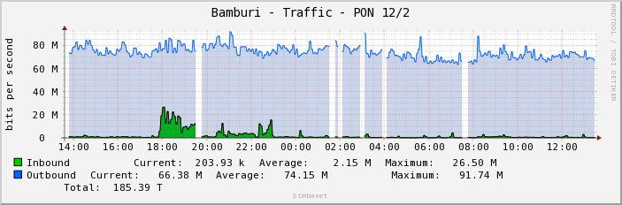 Bamburi - Traffic - PON 12/2