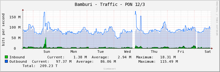 Bamburi - Traffic - PON 12/3