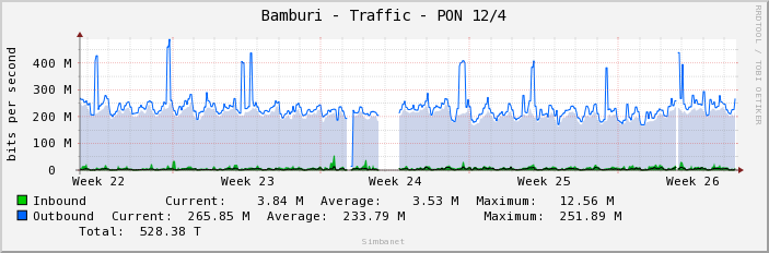 Bamburi - Traffic - PON 12/4