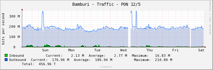Bamburi - Traffic - PON 12/5