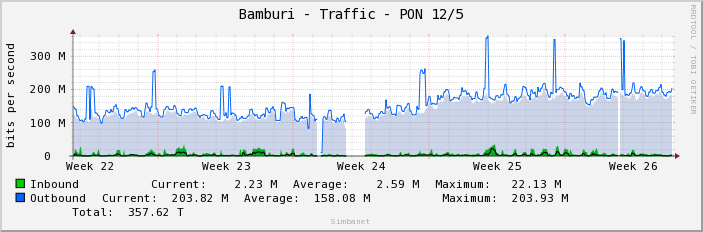 Bamburi - Traffic - PON 12/5