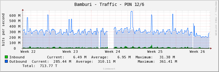 Bamburi - Traffic - PON 12/6