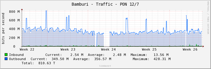 Bamburi - Traffic - PON 12/7