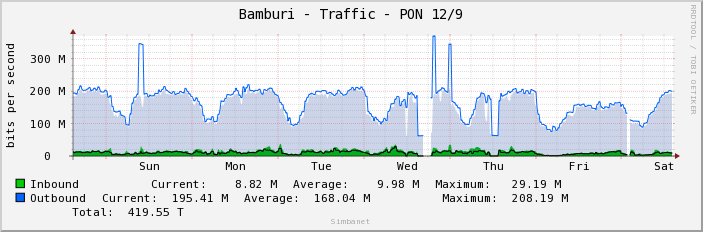 Bamburi - Traffic - PON 12/9