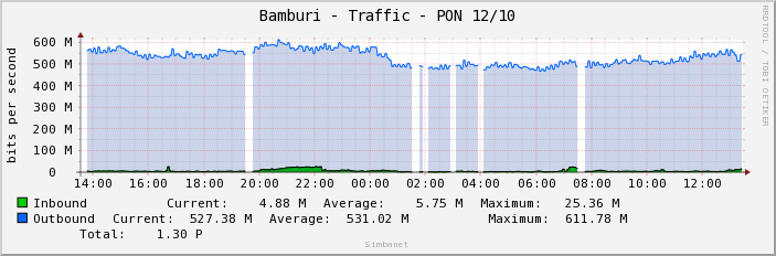 Bamburi - Traffic - PON 12/10