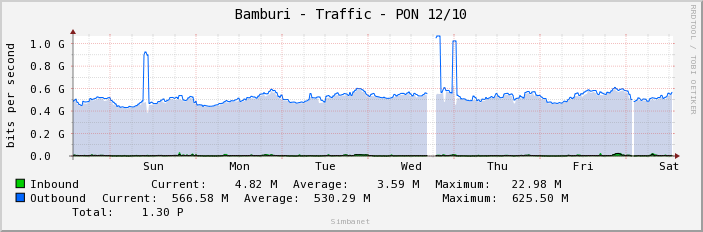 Bamburi - Traffic - PON 12/10