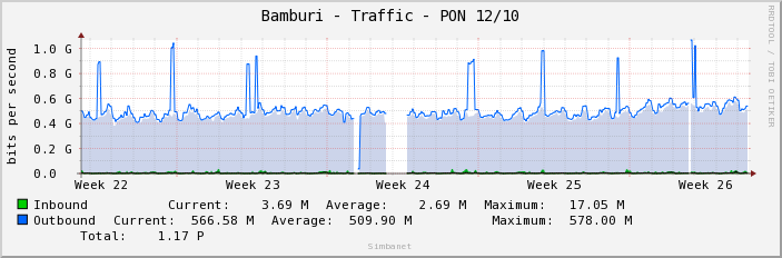 Bamburi - Traffic - PON 12/10