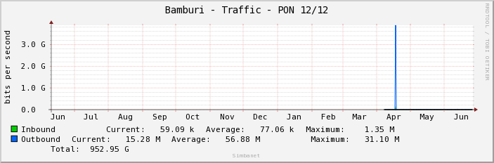 Bamburi - Traffic - PON 12/12