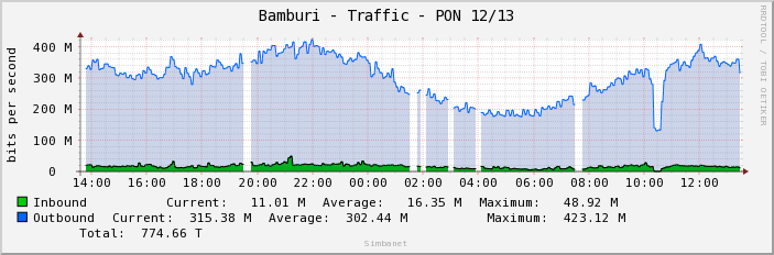 Bamburi - Traffic - PON 12/13