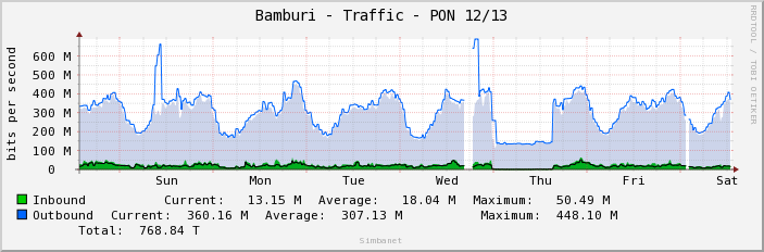 Bamburi - Traffic - PON 12/13