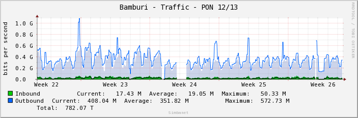 Bamburi - Traffic - PON 12/13