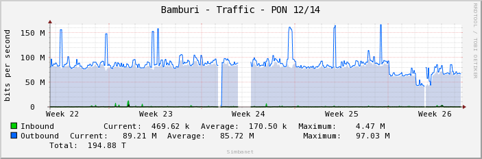 Bamburi - Traffic - PON 12/14