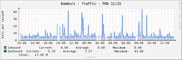 Bamburi - Traffic - PON 12/15