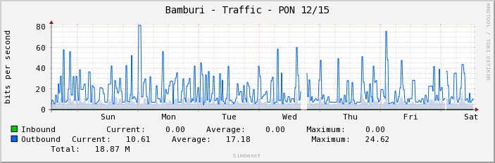 Bamburi - Traffic - PON 12/15
