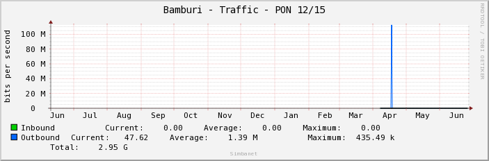 Bamburi - Traffic - PON 12/15