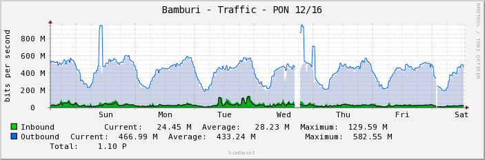 Bamburi - Traffic - PON 12/16