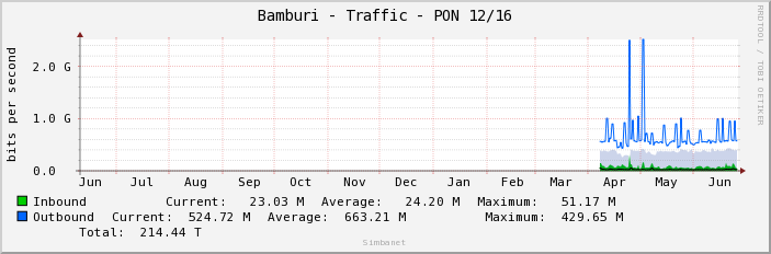Bamburi - Traffic - PON 12/16