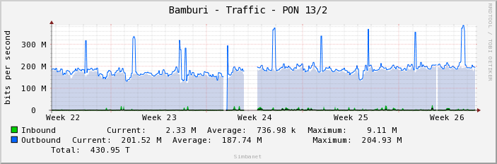 Bamburi - Traffic - PON 13/2
