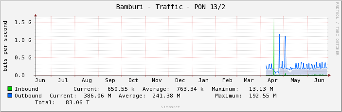 Bamburi - Traffic - PON 13/2