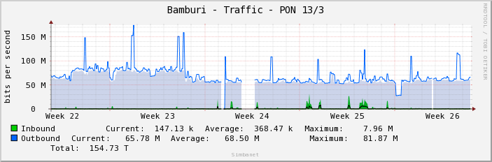 Bamburi - Traffic - PON 13/3