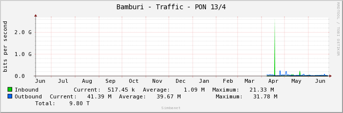 Bamburi - Traffic - PON 13/4