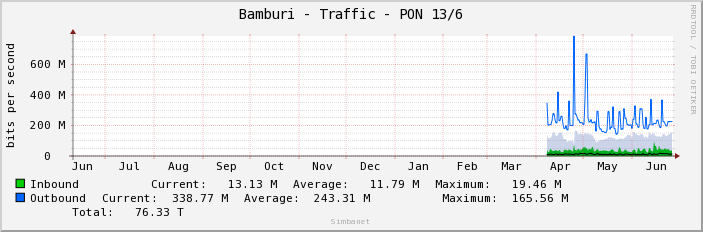 Bamburi - Traffic - PON 13/6