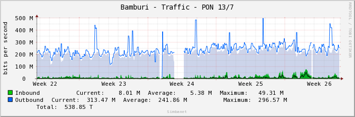 Bamburi - Traffic - PON 13/7