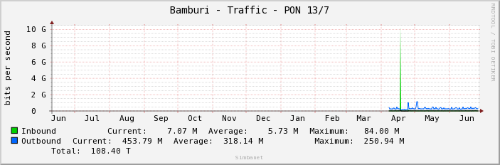 Bamburi - Traffic - PON 13/7