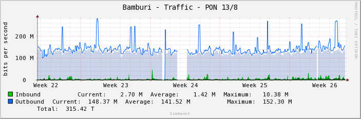 Bamburi - Traffic - PON 13/8