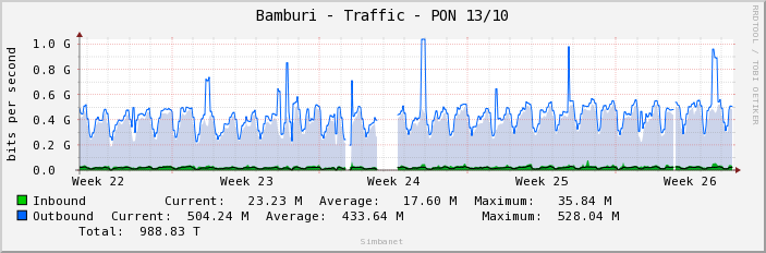 Bamburi - Traffic - PON 13/10