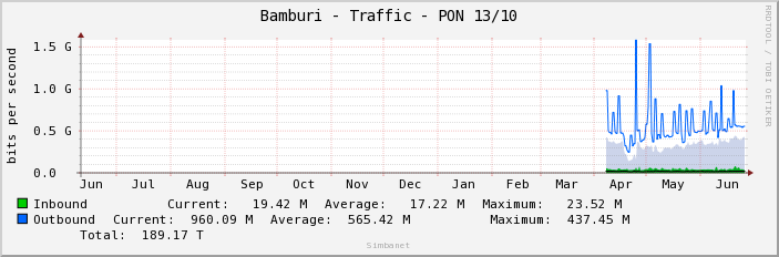 Bamburi - Traffic - PON 13/10