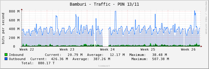 Bamburi - Traffic - PON 13/11