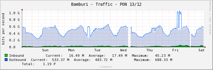 Bamburi - Traffic - PON 13/12