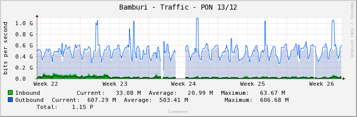 Bamburi - Traffic - PON 13/12