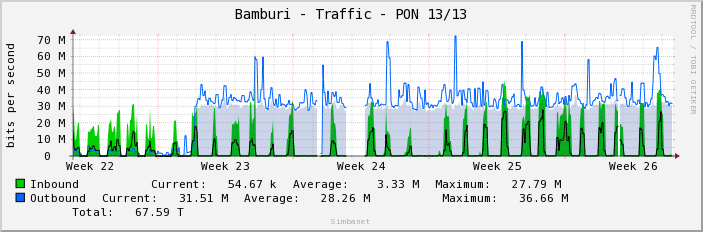 Bamburi - Traffic - PON 13/13