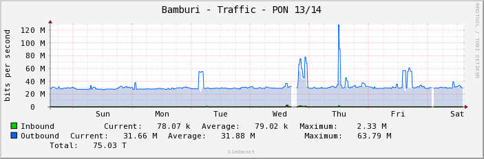 Bamburi - Traffic - PON 13/14