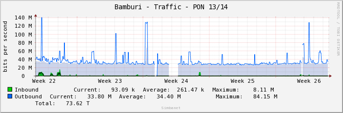 Bamburi - Traffic - PON 13/14