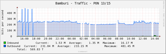 Bamburi - Traffic - PON 13/15
