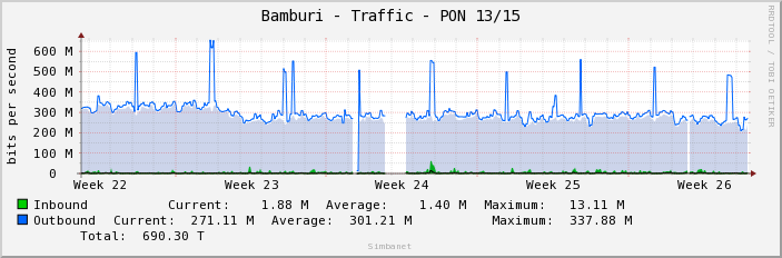 Bamburi - Traffic - PON 13/15