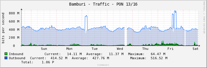 Bamburi - Traffic - PON 13/16