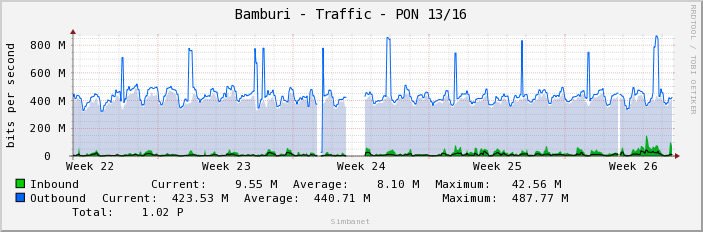Bamburi - Traffic - PON 13/16