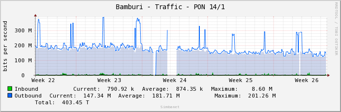 Bamburi - Traffic - PON 14/1