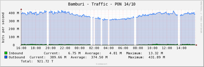 Bamburi - Traffic - PON 14/10