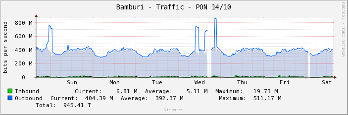 Bamburi - Traffic - PON 14/10