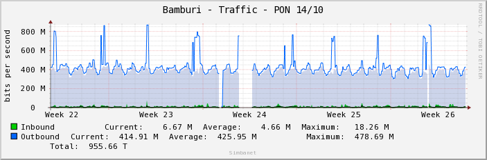 Bamburi - Traffic - PON 14/10