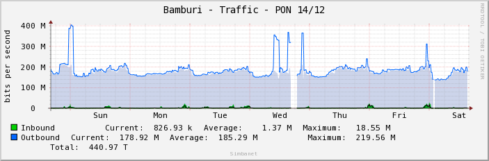 Bamburi - Traffic - PON 14/12